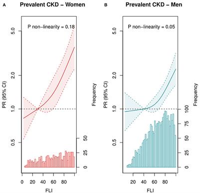 Serum uric acid is related to liver and kidney disease and 12-year mortality risk after myocardial infarction